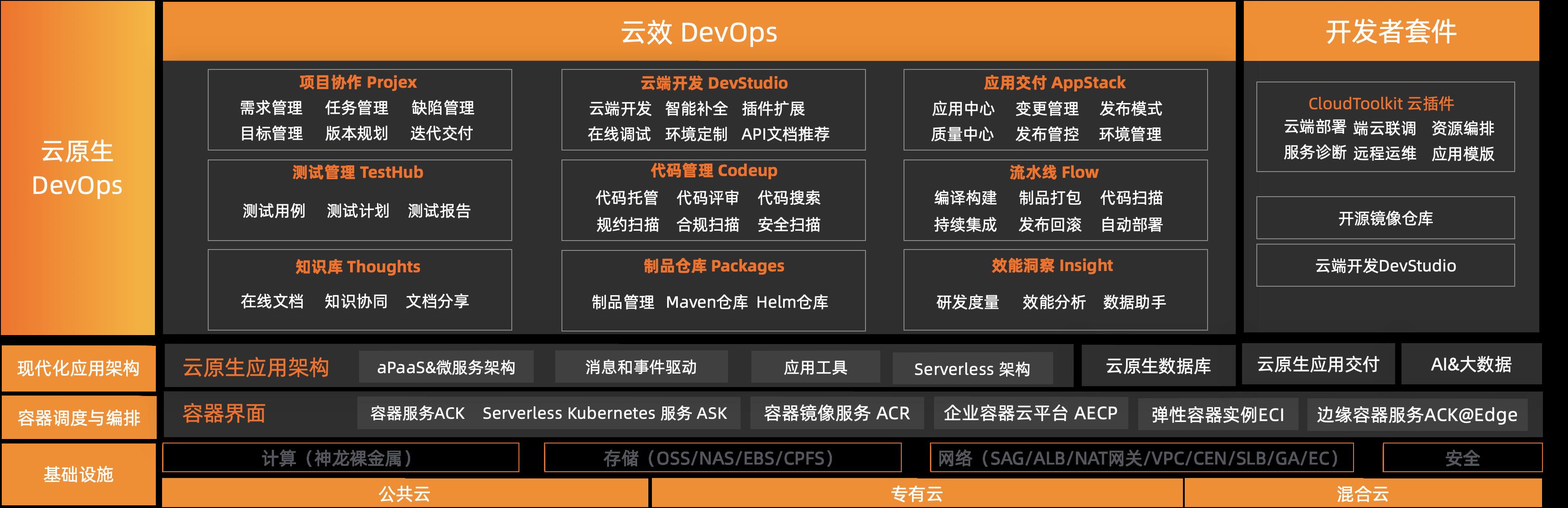 DevOps工具选型，什么才是中小企业的最佳选择？_云原生