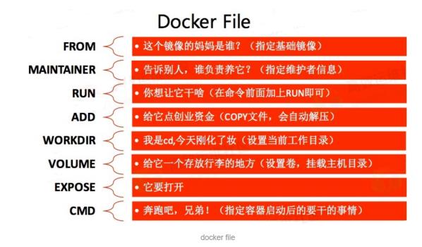 客快物流大数据项目(十五)：DockeFile常用命令_docker