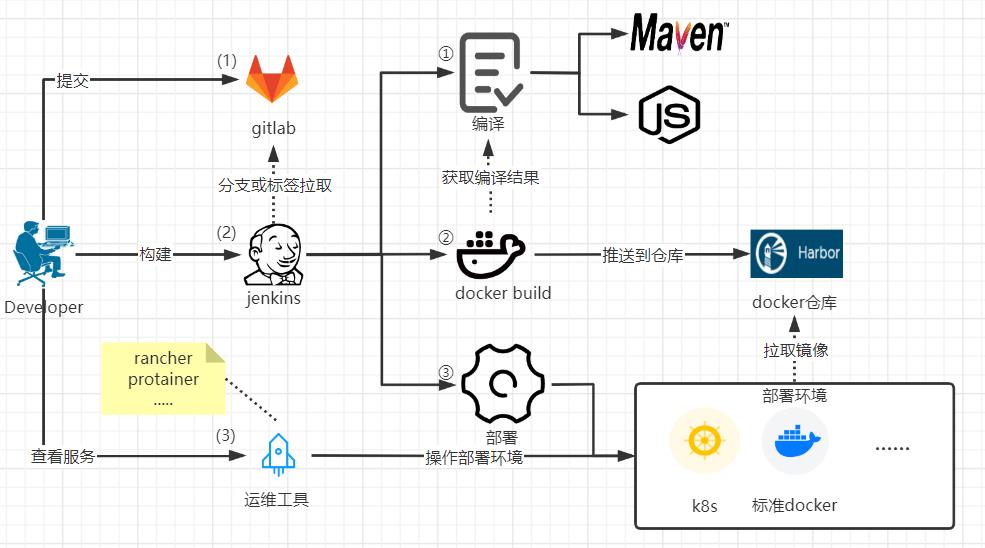 持续集成CI&CD之CI的完整版最佳实践_java