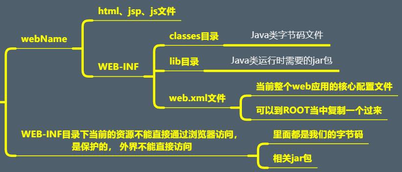 Tomcat服务器_web应用_03