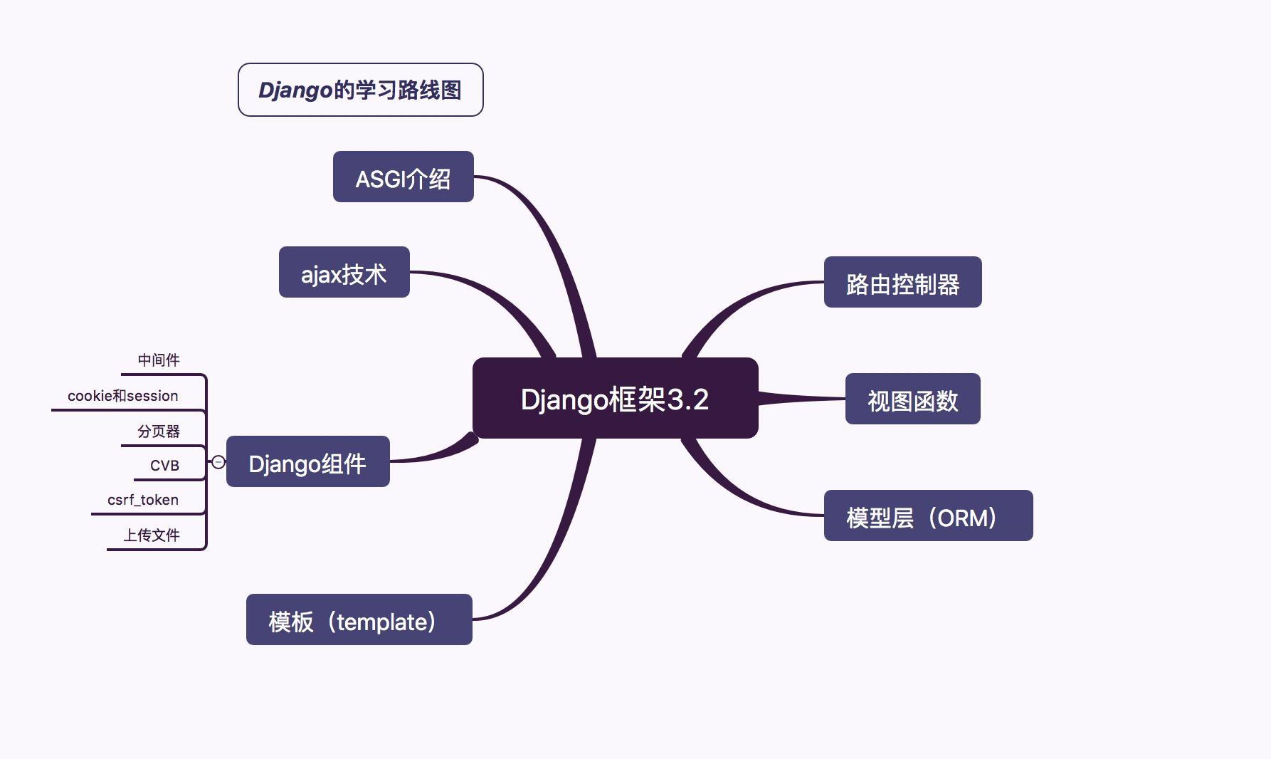 Python__Django3.2框架_html