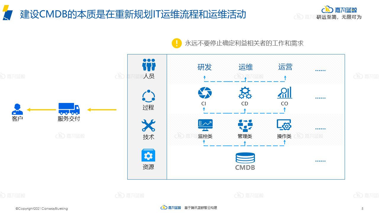 分享三个关于CMDB的小故事_运维_03