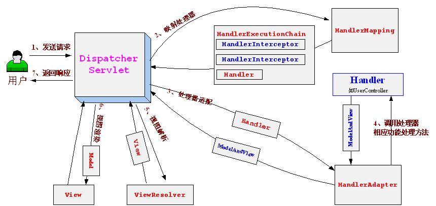 springＭVC_视图解析器