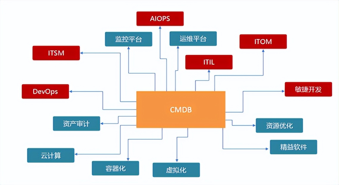 分享三个关于CMDB的小故事_运维