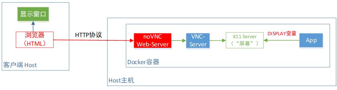 Docker容器：将带UI的程序直接转为Web应用，so