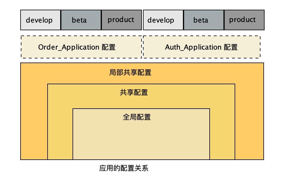 持续集成CI&CD之配置管理最佳实践_html