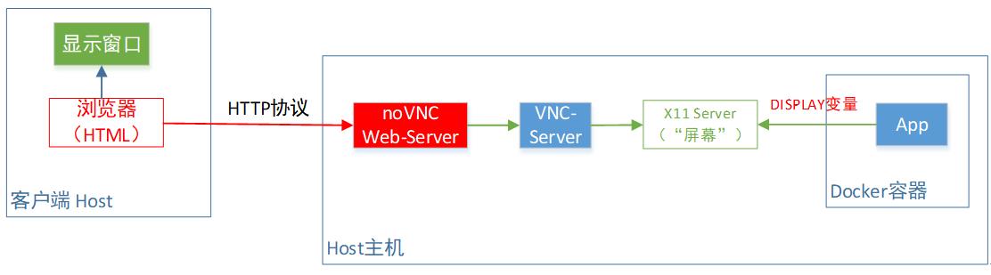 Docker容器：将带UI的程序直接转为Web应用，so