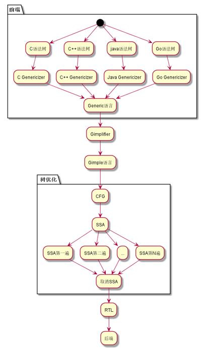 C/C++