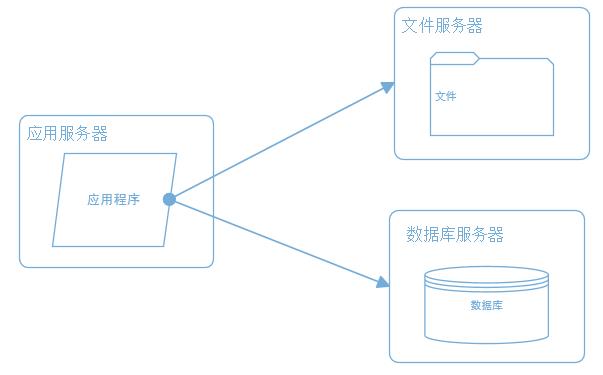 大型网站系统架构演化之路_服务器_02