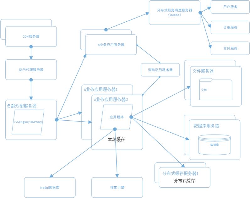 大型网站系统架构演化之路_服务器_10