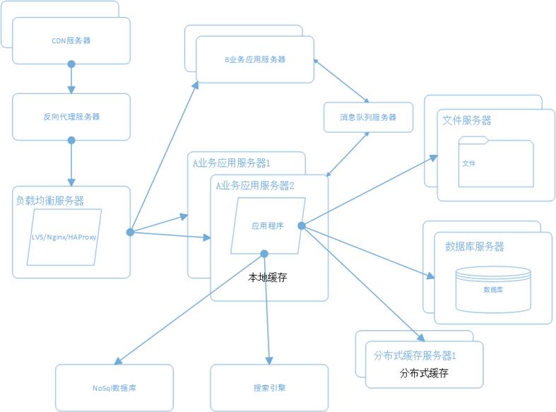 大型网站系统架构演化之路_数据库_09