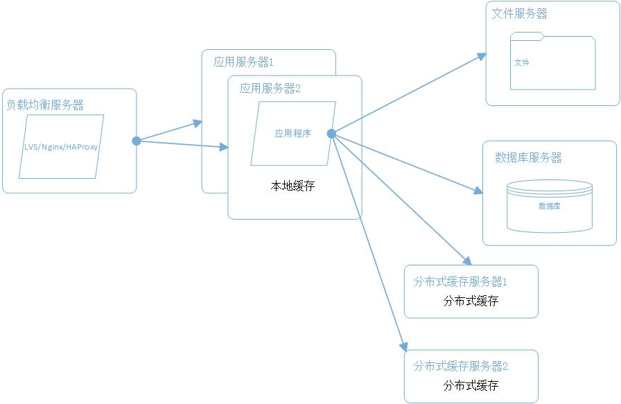 大型网站系统架构演化之路_服务器_04