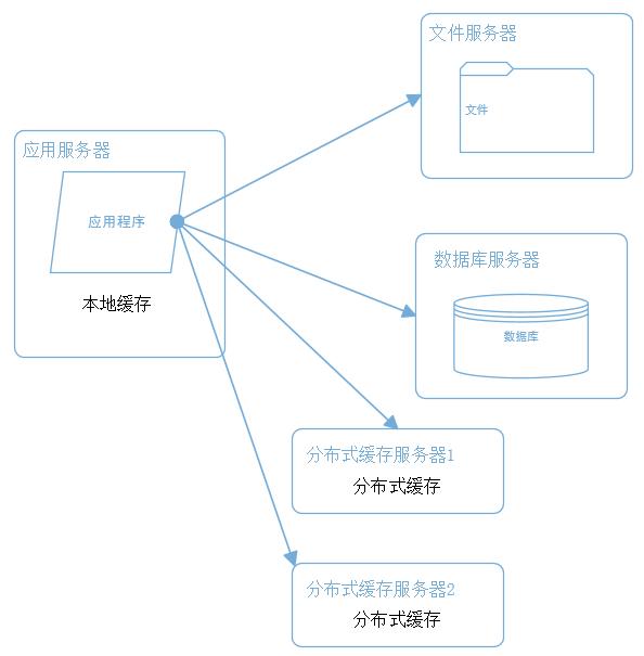 大型网站系统架构演化之路_数据_03