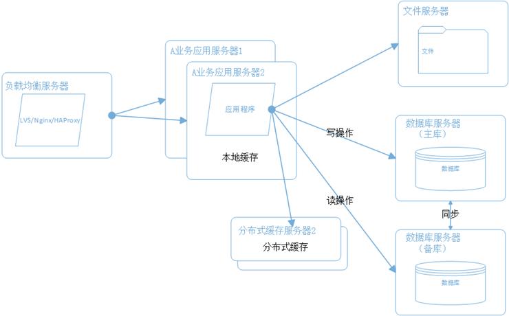 大型网站系统架构演化之路_数据库_05