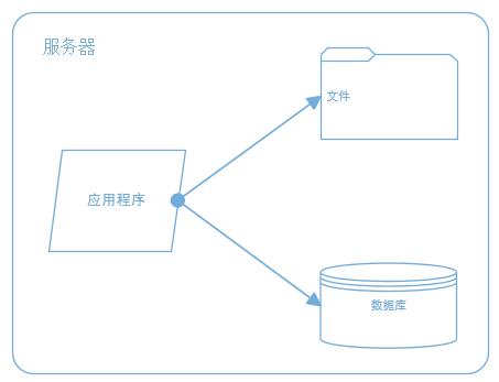 大型网站系统架构演化之路_服务器