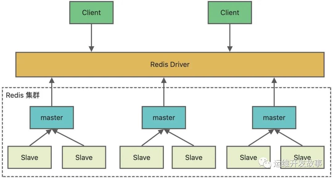 Redis