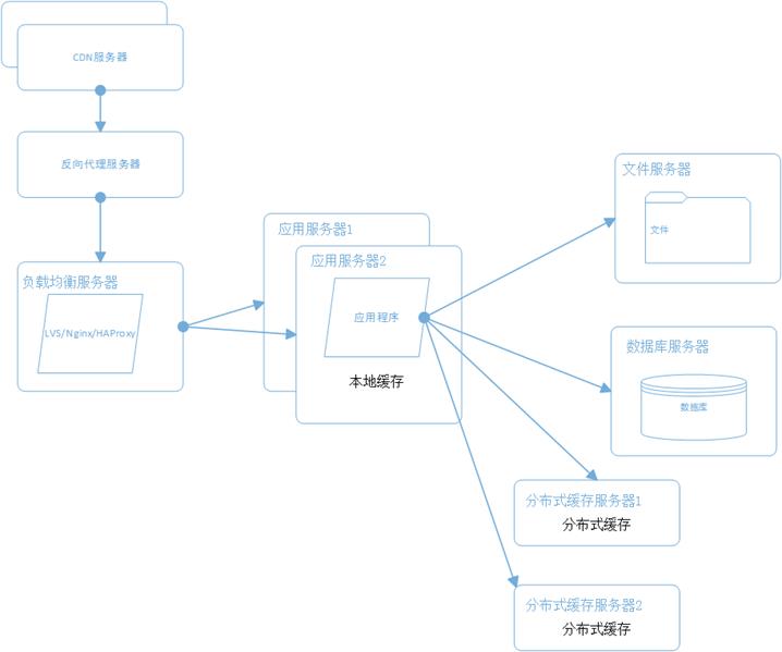 大型网站系统架构演化之路_数据库_06