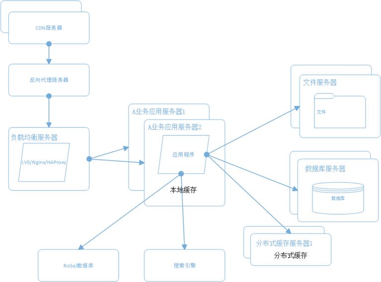 大型网站系统架构演化之路_数据库_08