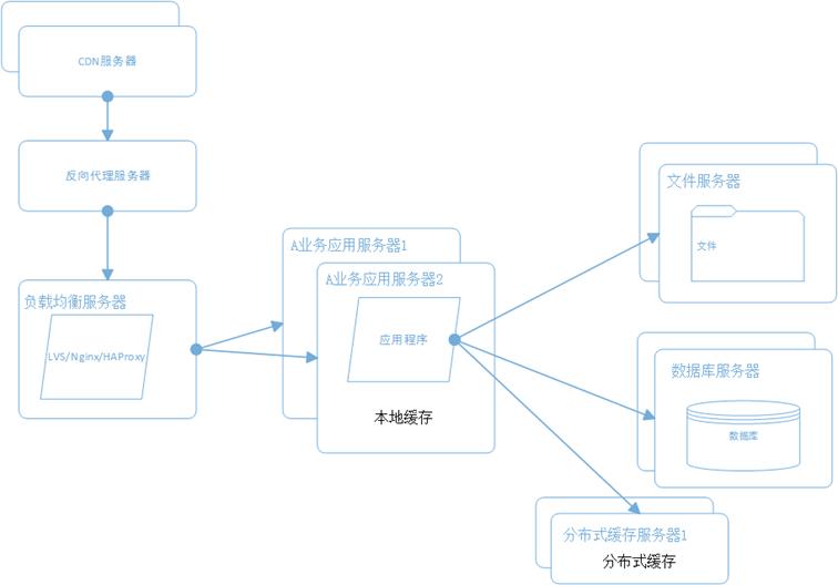 大型网站系统架构演化之路_数据库_07