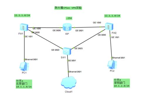 防火墙基础之IPSec