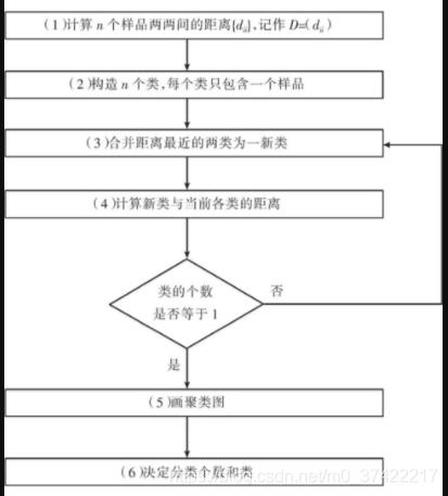 《多元统计分析》学习笔记之聚类分析_机器学习_09