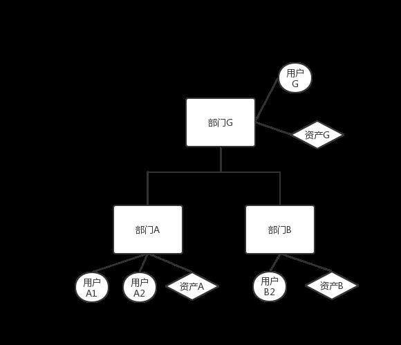 最好的权限设计，是先区分功能权限和数据权限_结点_08