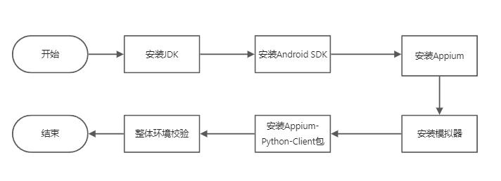 App自动化测试环境安装_环境变量