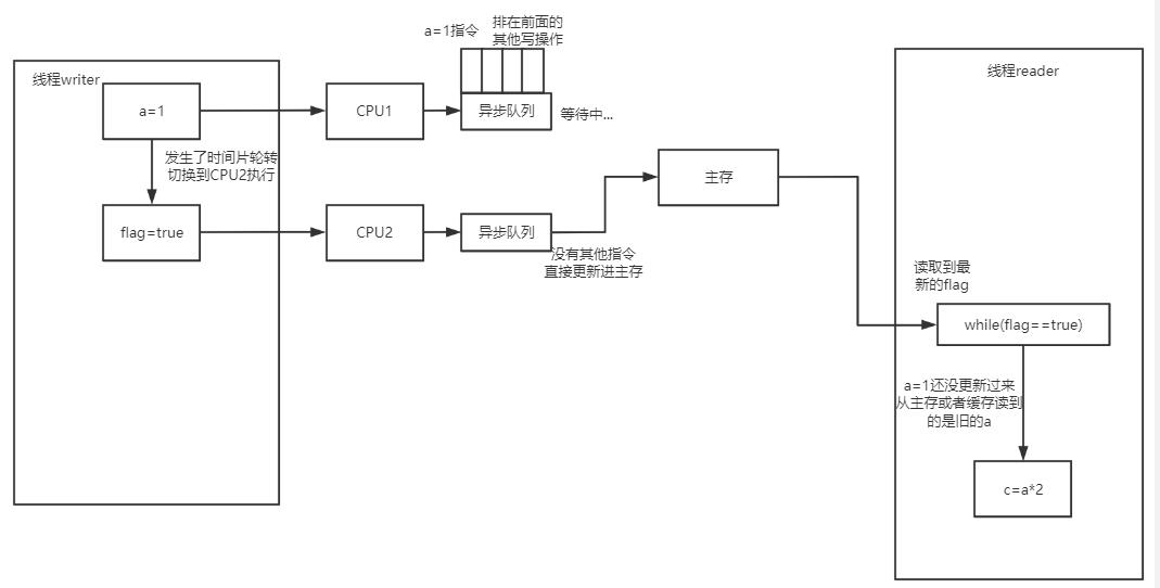 多张图解，一扫你对多线程问题本质的所有误区_缓存_20