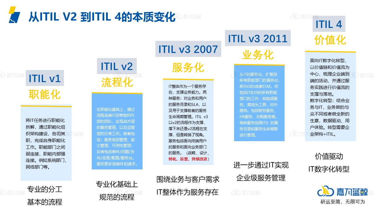 回顾ITIL各版本历程，找到企业运维发展的关键点_运维管理