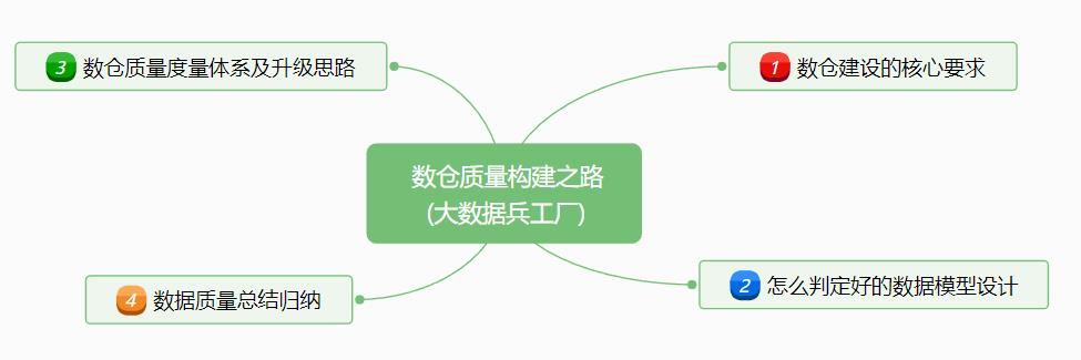 万字详解数仓质量构建体系_数据仓库