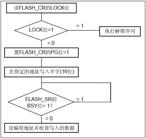 基于STM32的Flash读写详解_arm_02