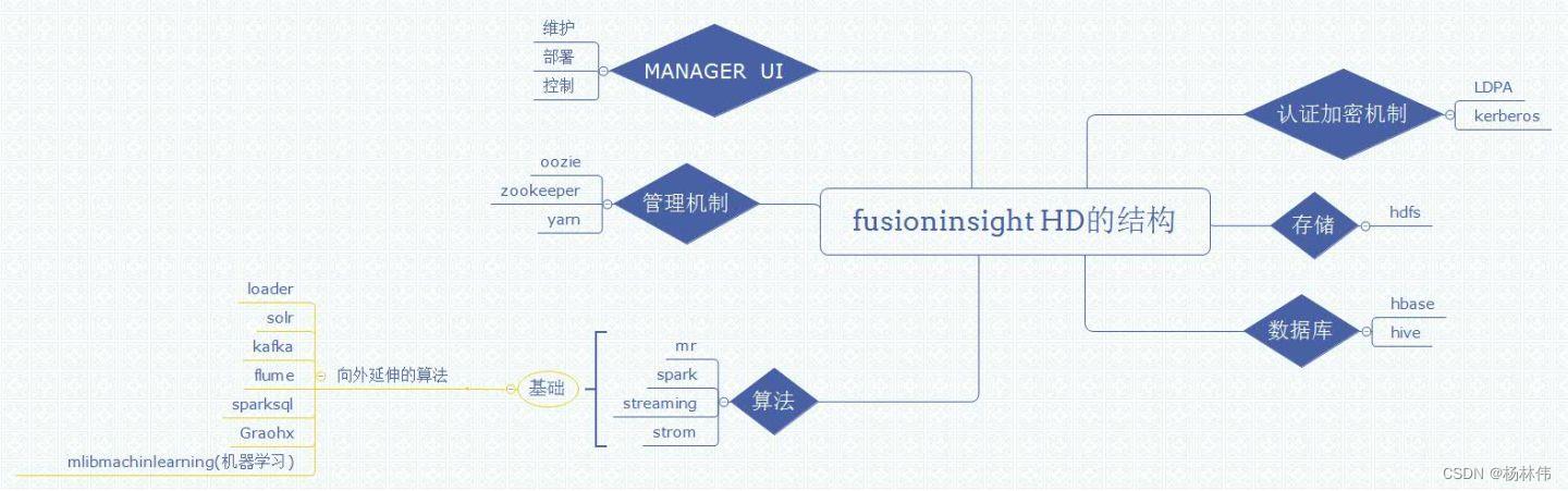 FusionInsight概述_结构化_04