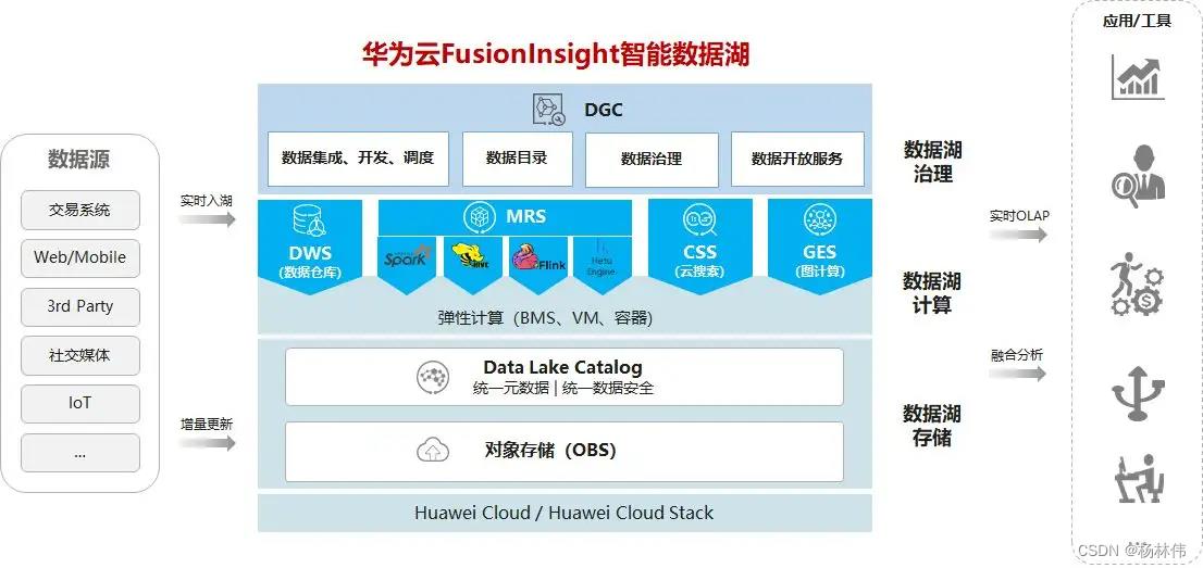 FusionInsight概述_结构化_02