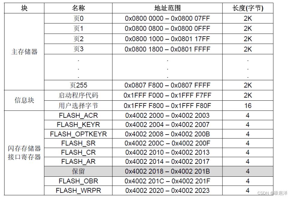 基于STM32的Flash读写详解_Flash