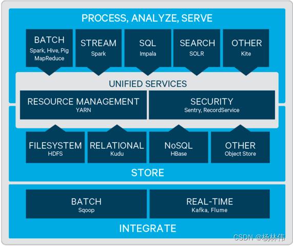 CDH和CloudManager概述_cloudera