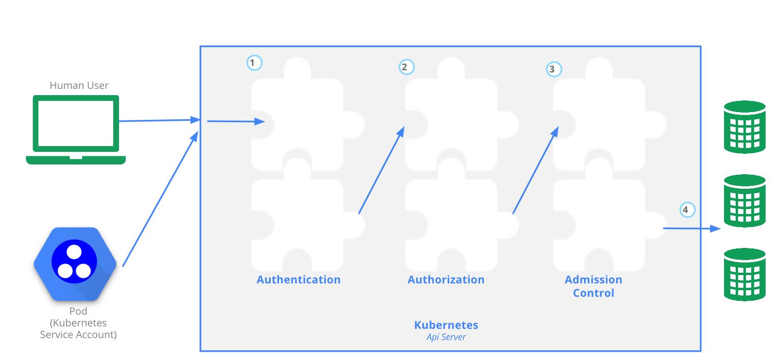 kubernetes