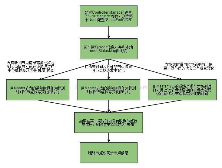 kubernetes