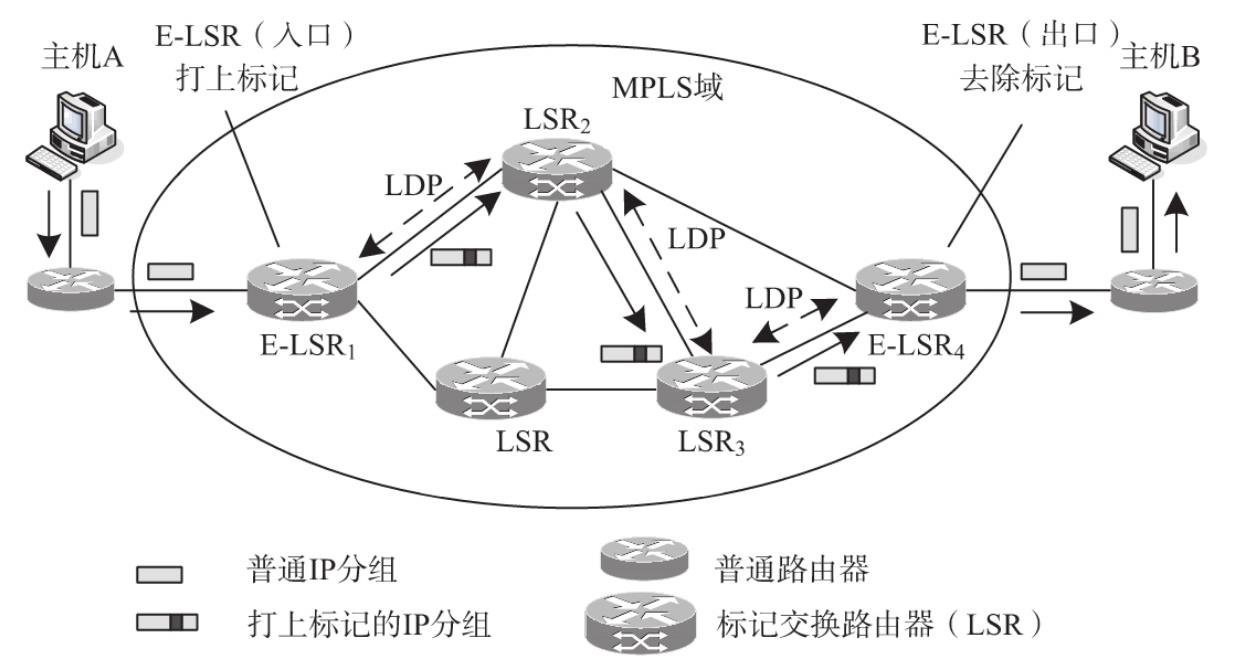 MPLS协议简述_MPLS