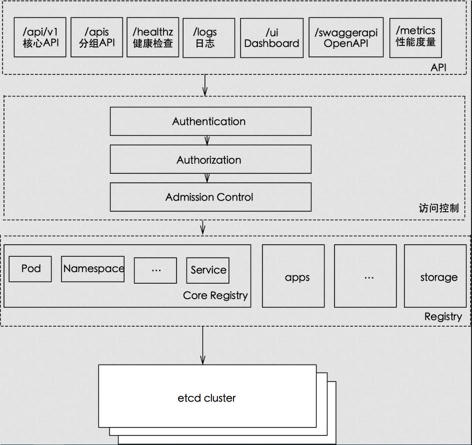 kubernetes