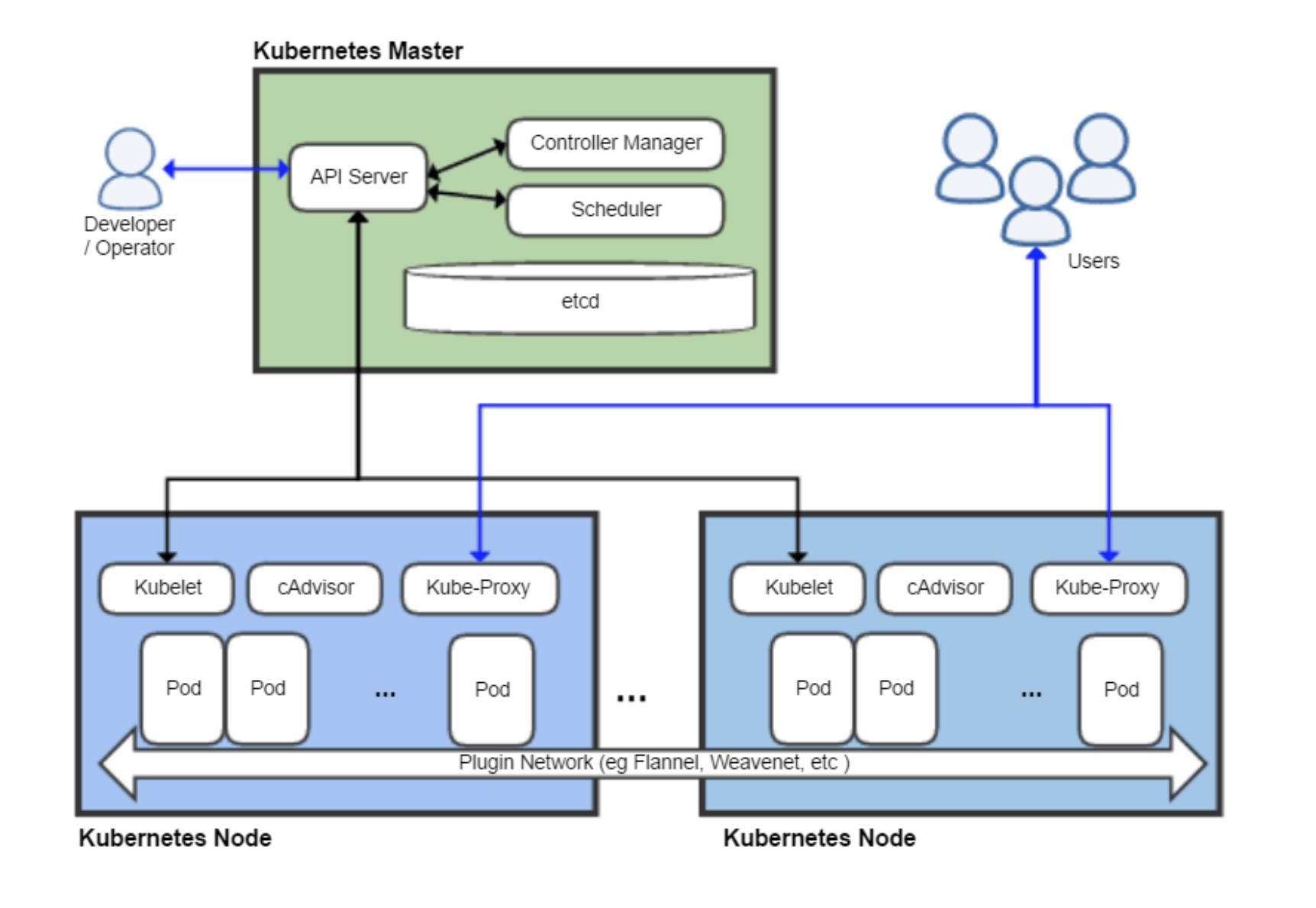 kubernetes