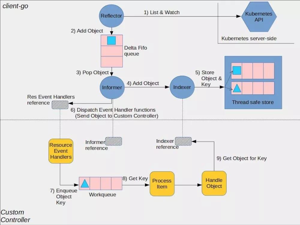 kubernetes