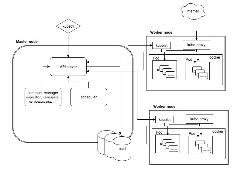 kubernetes