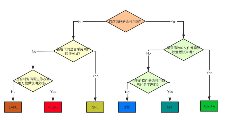 GPL,LGPL,BSD,MIT,Apache,Mozilla六种开源协议_unix