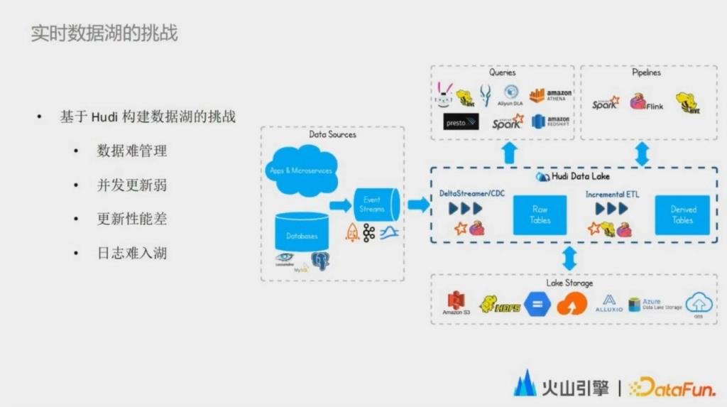 实时数据湖在字节跳动的实践_实时数据_03