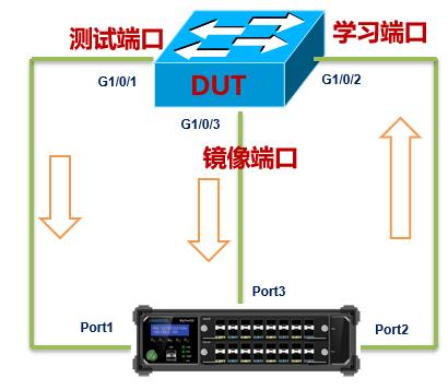 RENIX_RFC2889_MAC地址容量——网络测试仪实操（上）_mac地址_11