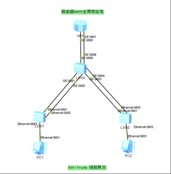 路由基础之链路聚合和DHCP全局的地址池的配置_全局地址池