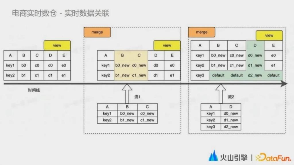 实时数据湖在字节跳动的实践_实时数据_16