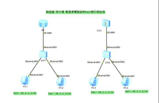 防火墙基础之单臂路由和DHCP接口地址池的配置_防火墙