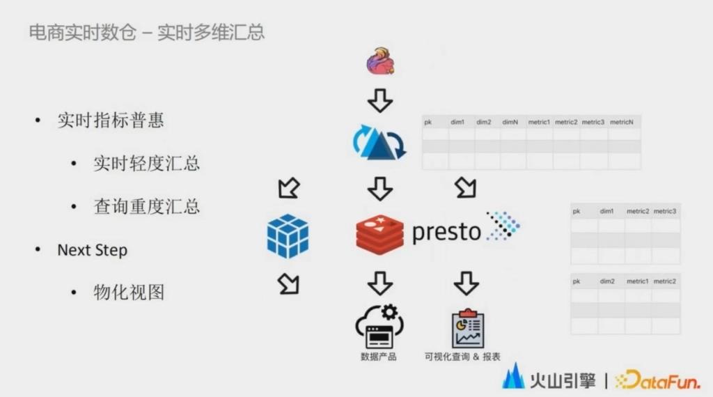 实时数据湖在字节跳动的实践_湖仓一体_15