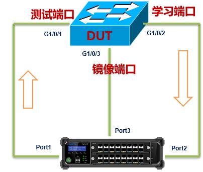 RENIX_RFC2889_MAC地址容量——网络测试仪实操（上）_二分法_16